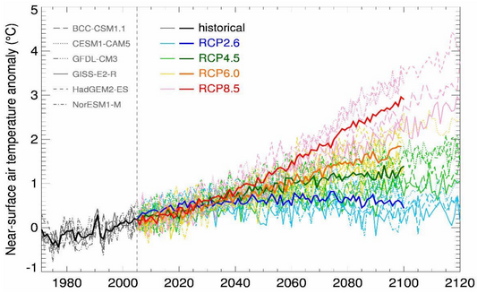 How-to: Understanding HIRDS and IPCC CMIP5 Scenarios